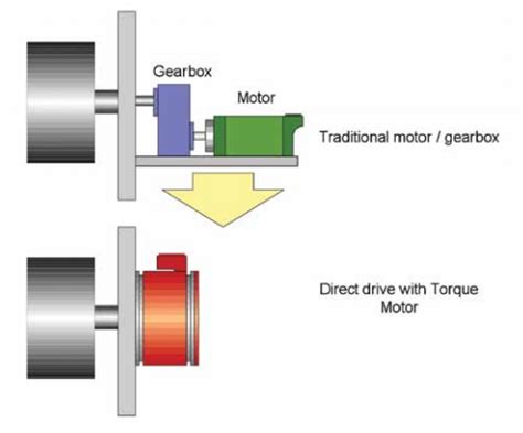 direct drive mechanism